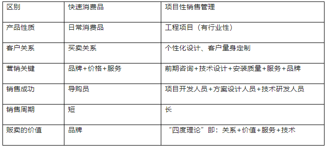 項(xiàng)目性銷售管理與快速消費(fèi)品的差異